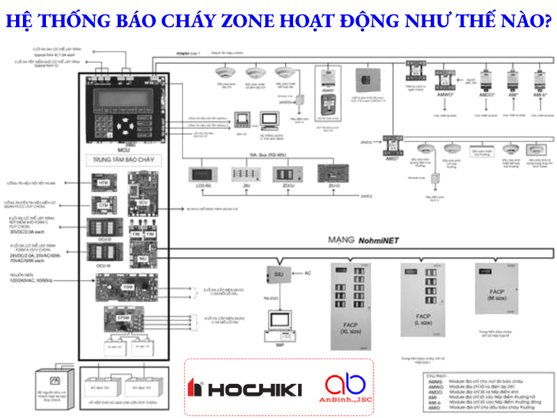 Hệ thống báo cháy Zone hoạt động như thế nào? Ưu và nhược điểm?