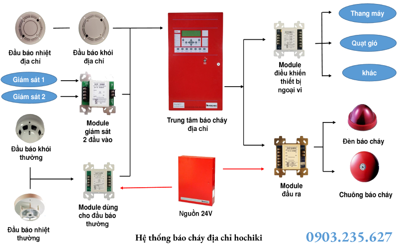 Các loại hệ thống báo cháy