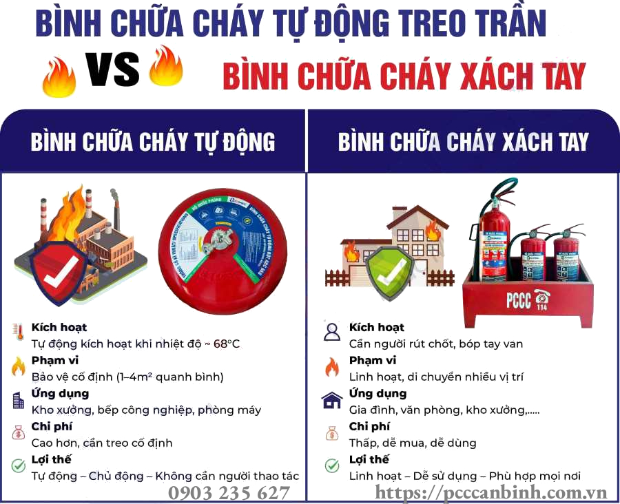 Bình chữa cháy tự động treo trần và bình chữa cháy xách tay: Loại nào bảo vệ gia đình bạn hiệu quả hơn?