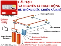 Cấu tạo và nguyên lý hoạt động của hệ thống điều khiển xả khí