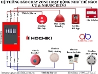 Hệ thống báo cháy Zone hoạt động như thế nào? Ưu và nhược điểm?